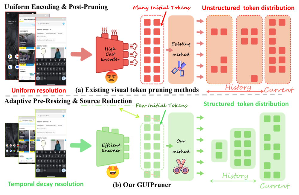 GUIPruner method overview